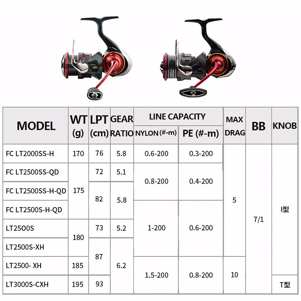 Новая рыболовная катушка DAIWA – обзор и цена Abu Garcia Reel Revo